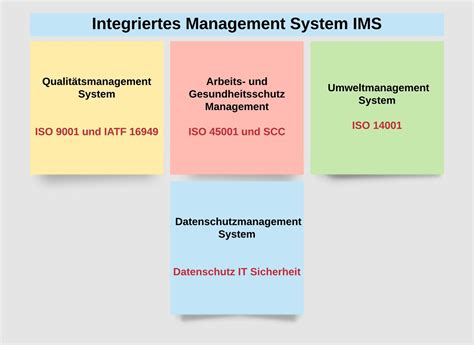 Integration Von Managementsystemen Beratung F R Managementsysteme