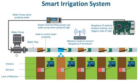 Iot Smart Agriculture Domain Javatpoint