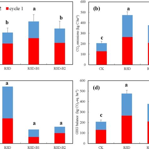 Cumulative N2O emissions (a), CO2 emissions (b), CH4 emissions (c), and ... 