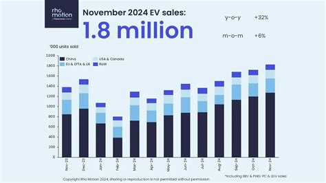 Global EV Sales Shatter Records In November Thanks To Chinas