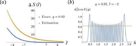 Figure From Entanglement Entropy In Type Ii Von Neumann Algebra