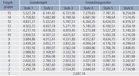 Entgelttabellen für den öffentlichen Dienst TVöD Bund VKA TV V