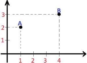 Dist Ncia Entre Dois Pontos Saber Matem Tica