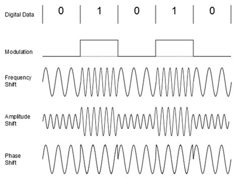 Amplitude Shift Keying Ask Frequency Shift Keying Fsk And Phase