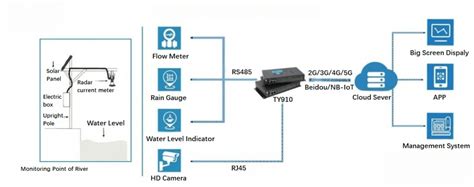 IoT Based Monitoring Solution For River And Lake Bivocom