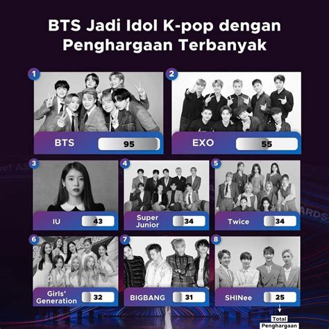 Bts Jadi Idol K Pop Dengan Penghargaan Terbanyak Goodstats