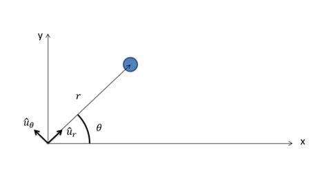 Mechanics Map Particle Kinematics In D Polar Coordinates