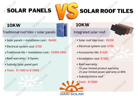 Solar Panels Cost VS Solar Roof Tiles Cost