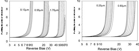 Figure 1 From Temperature Dependence Of Breakdown Voltage Of InP And