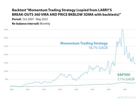 Momentum Trading Strategy: Investing in Stocks with Volume and Price Criteria