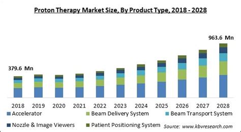 Proton Therapy Market Size And Industry Trends Report To 2028