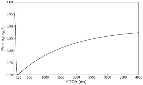 Habituation curve. Peak value of aS(x0,t) in response to a 500-ms ...