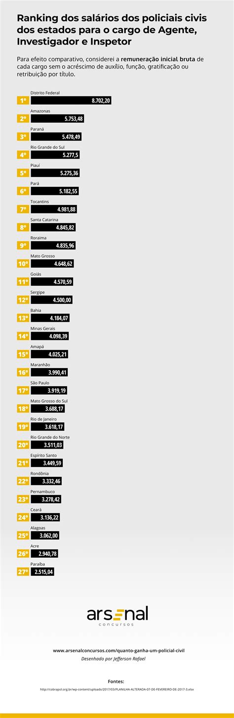 Quanto Ganha Um Policial Civil - 9