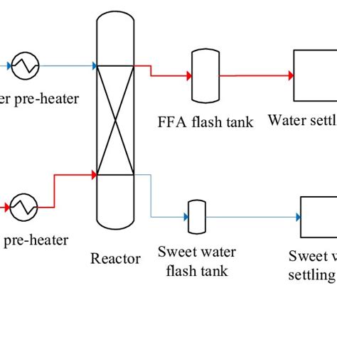 Process flow diagram of thermal triglyceride hydrolysis | Download Scientific Diagram