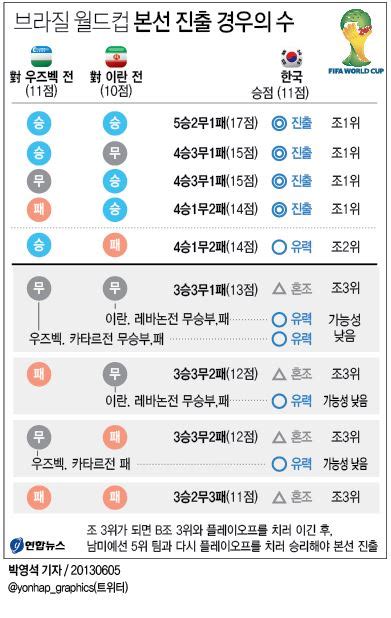 한국 8회 연속 본선 진출 경우의 수는 연합뉴스