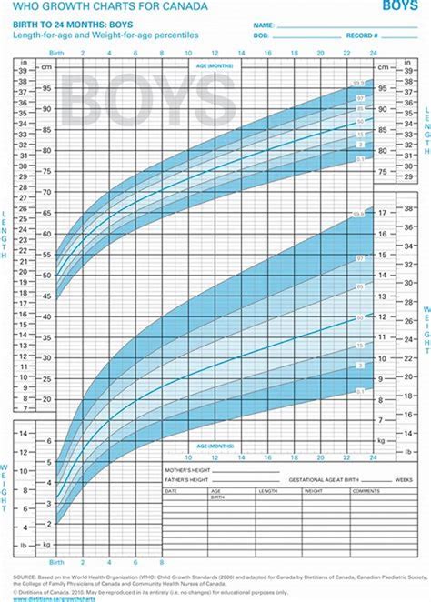 Growth Chart Canada - Learn Statistics of Canada's Children