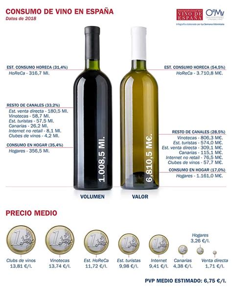 Los vinos más populares en España cuál lidera el consumo