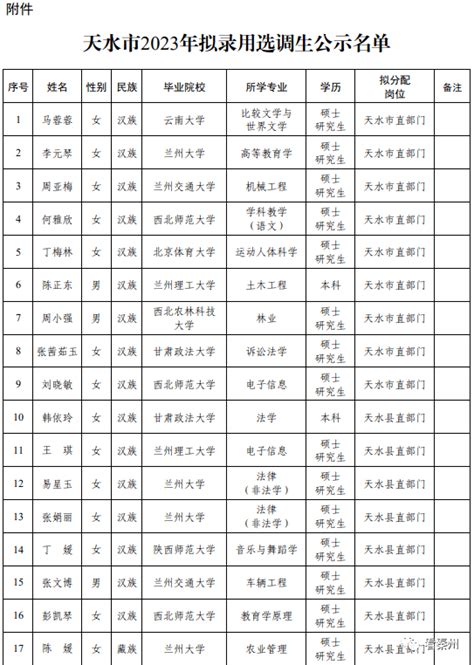 甘肃2023年选调生天水市拟录用人员公示 影响 时间 问题