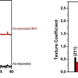 Xrd Spectra And Tc Of The As Deposited And Co Selenized Samples