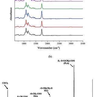 A TGA Curves Of Control PLGA PEG Microspheres And Drug Loaded