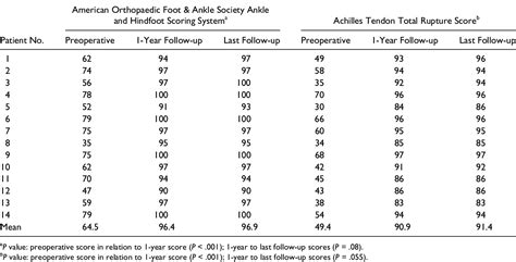 Table From Endoscopy Assisted Achilles Tendon Reconstruction With A