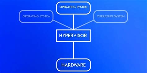 Type 1 Vs Type 2 Hypervisor - What’s The Difference?