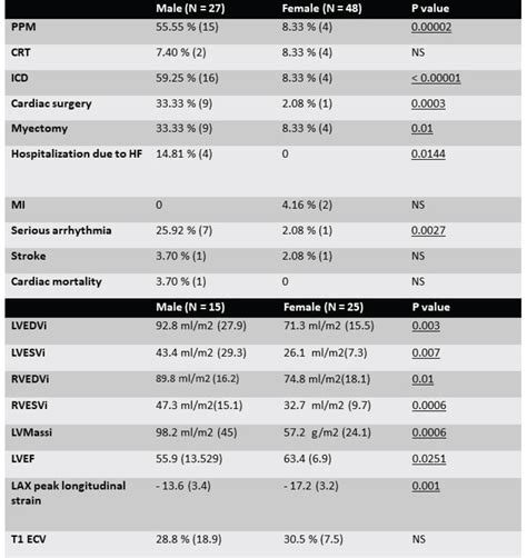 Sex Based Differences In Cardiac Manifestations Of Fabry Disease Using Modern Cardiac Imaging