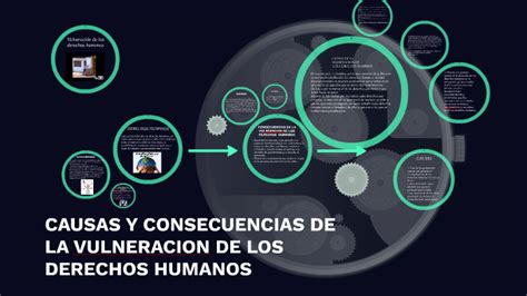 Causas Y Consecuencias De La Vulneracion De Los Derechos Hum By