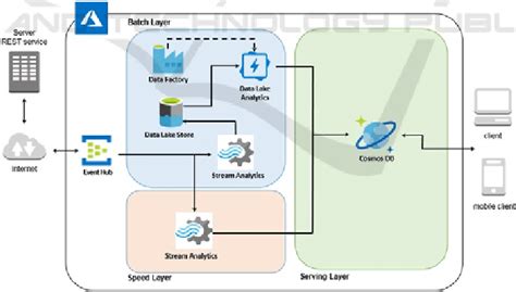 Implementation In Microsoft Azure Download Scientific Diagram