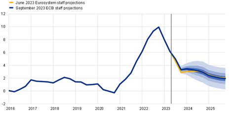 Ecb Staff Macroeconomic Projections For The Euro Area September 2023