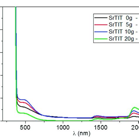 Uv Vis Nir Diffuse Reflectance Spectra Of The Synthesized Materials