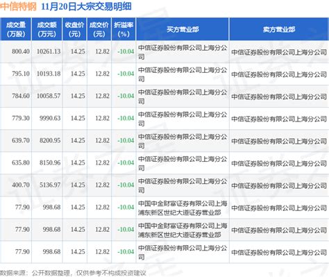 11月20日中信特钢现10笔折价1004的大宗交易 合计成交65亿元数据整理内容