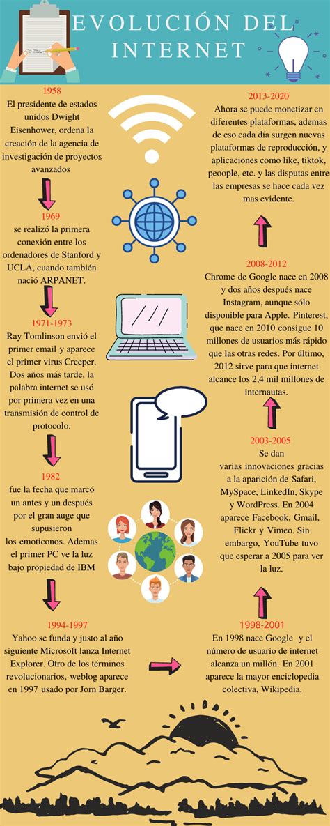 Evolucion Del Internet Historia Del Internet Linea Del Tiempo