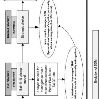 1 Evolution of strategic decision making. | Download Scientific Diagram