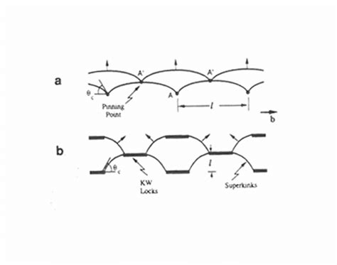 Illustrations Of Successive Positions For A Superdislocation Moving On