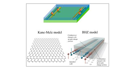 Two Dimensional Topological Insulators Progress And Prospects The