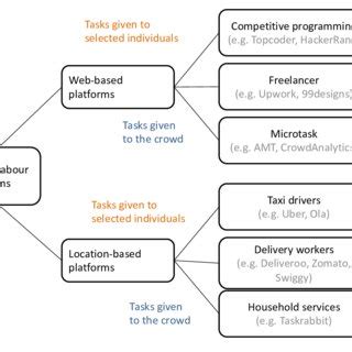 Categorization Of Digital Labour Platforms Source Adapted From