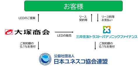 【累計115社のお客さまよりご賛同】株式会社大塚商会と共同で取り組むsdgs『ありがとう』プロジェクト 株式会社大塚商会が初の寄付を実施