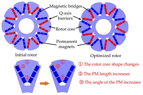 Machines Free Full Text Optimization Design And Performance Analysis Of A Reverse Salient