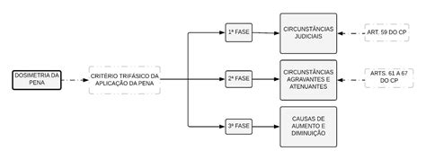 Dosimetria Da Pena Como Calcular Braincp