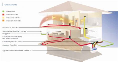 La Ventilazione Meccanica Controllata Per Le Case Prefabbricate Come