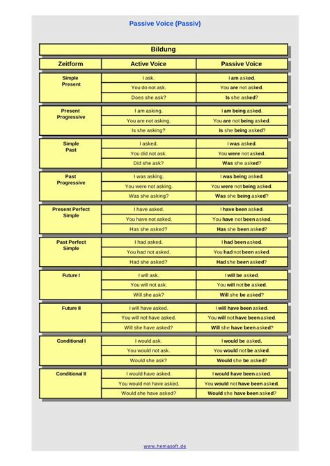 PDF Passive Voice Passiv Bildung Yam Noeschule Atyam Noeschule At