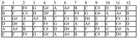 Notes On Guitar Diagram - Learn The Fretboard Techniques