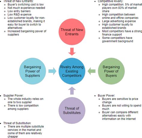 Strategic Analysis With Pestle And Porters Five Forces Analysis