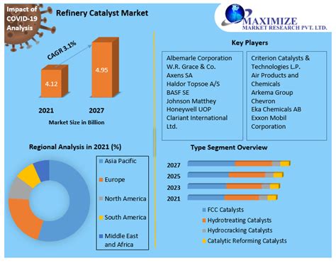 Refinery Catalyst Market Global Analysis And Forecast