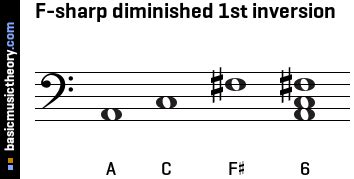 basicmusictheory.com: F-sharp diminished triad chord