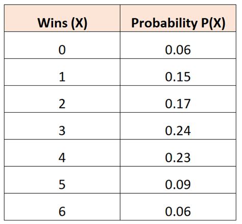 How To Find The Mean Of A Probability Distribution With Examples