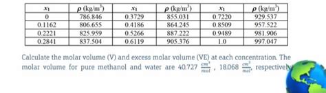 solved calculate  molar volume   excess molar cheggcom