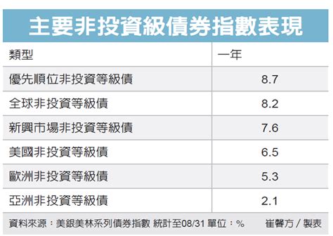 非投等科技債 有賺頭 債券、貨幣型 基金趨勢 基金