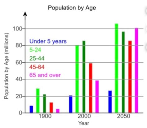 Solved The Bar Graph Shows Population Figures For 1900 And Population